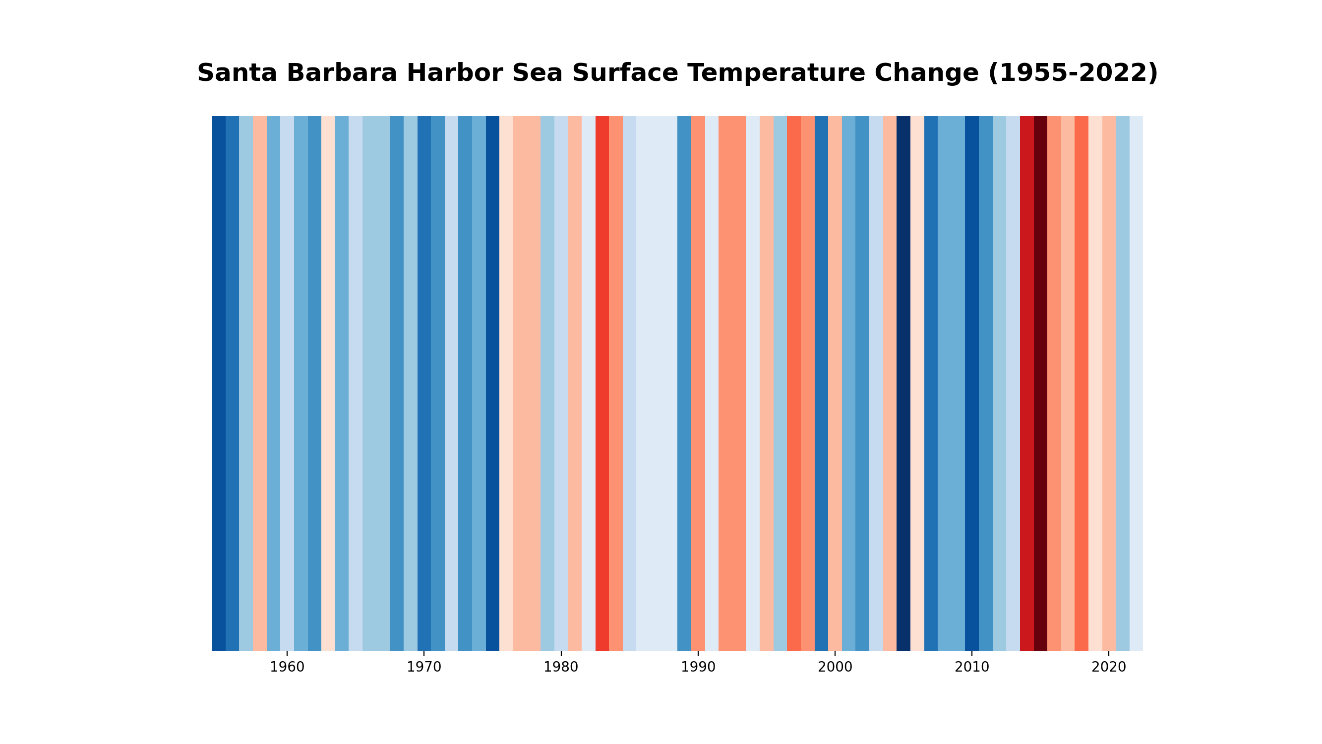 Santa Barbara Shore Stations